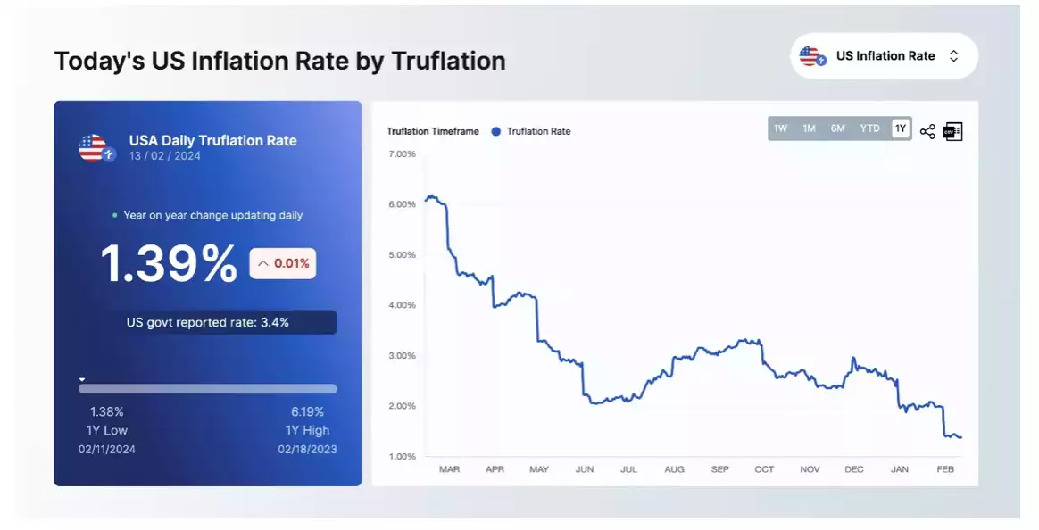 Trueflation of 1.39% Trueflation of 1.39%